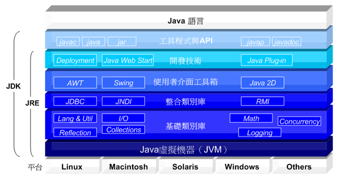 圖1.3. Java SE的組成概念圖