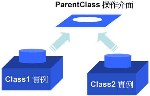 Class1 與 Class2 是 ParentClass 的子類，可以透過 ParentClass 來操作